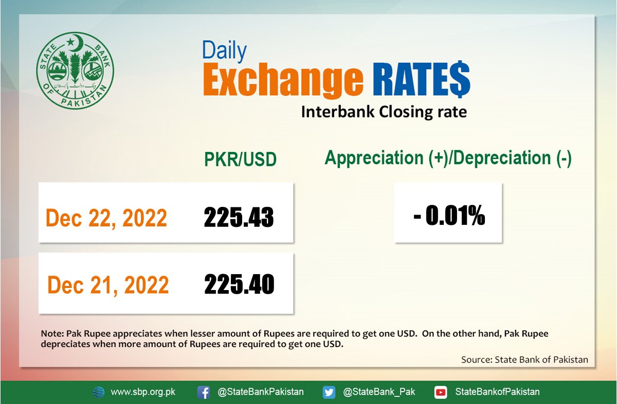 Pakistani Rupees DEVALUATION CONTINUES AGAINST US Dollar