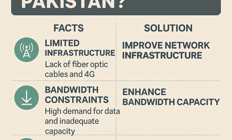 Why Is Internet Slow in Pakistan